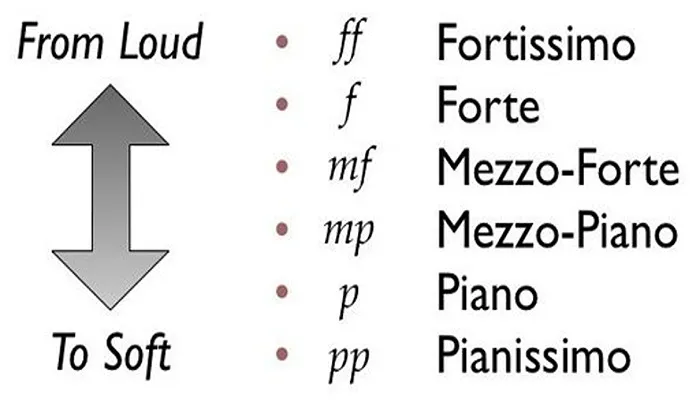فورته در موسیقی چیست؟ 2 فورته در موسیقی، علامت Forte در نت نویسی