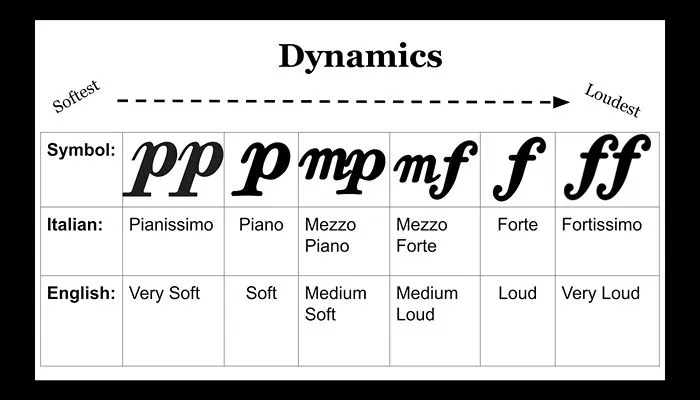 music score dynamics and articulation markings